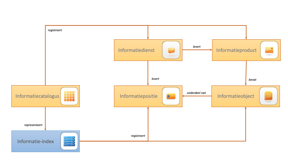 MIA semantisch model van de Informatie Catalogus