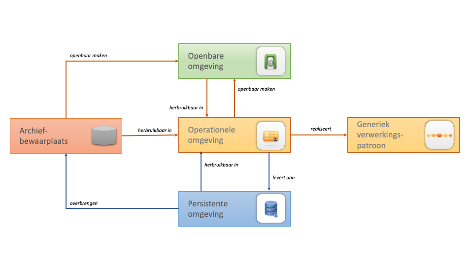 MIA Semantisch model Omgevingen