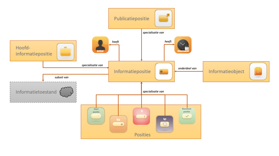 MIA semantisch model rondom de Positie