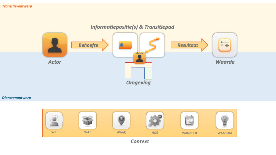 MIA patroon: Actor, Behoefte, Informatiepositie(s) & Transitiepas, Omgeving, Resultaat en Waarde en een specifieke context
