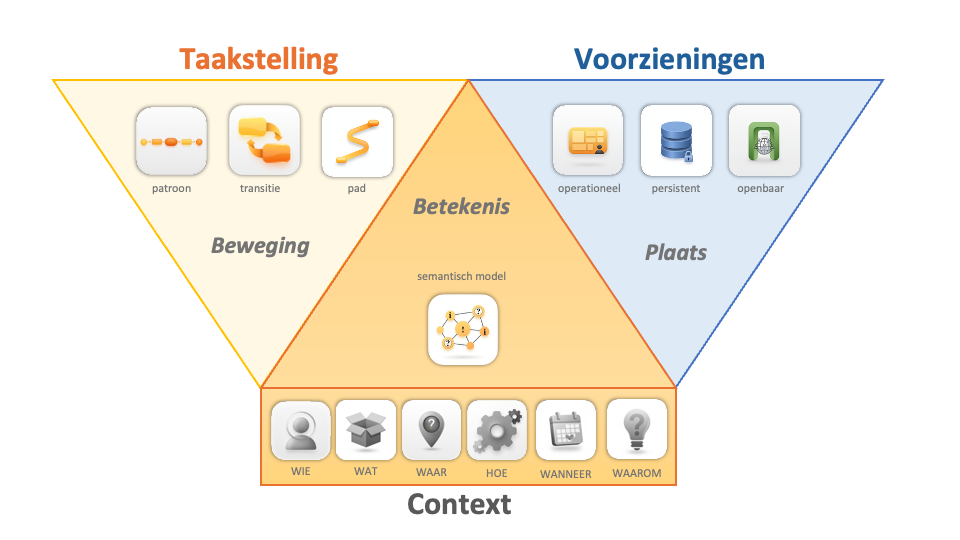 MIA raamwerk: Beweging, Betekenis, Plaats en Context
