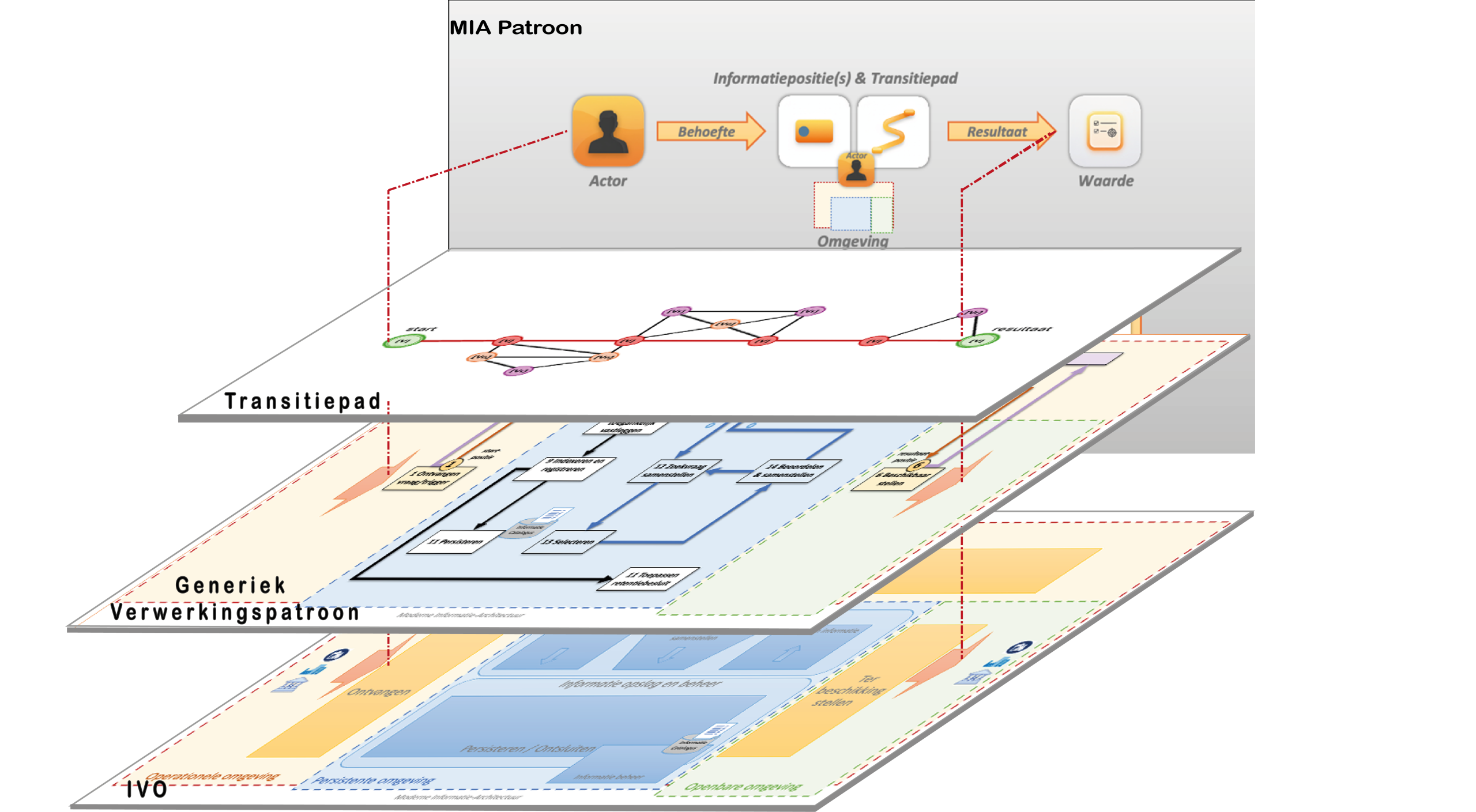 Samenhang MIA Patroon, IVO, Generiek verwerkingspatroon en transitiepad